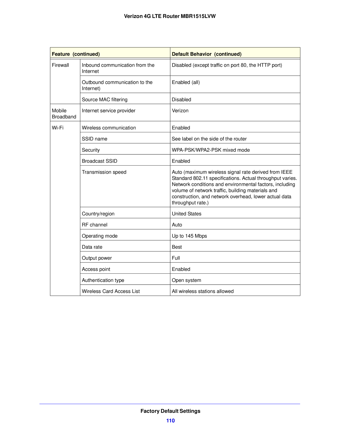 Verizon MBR1515L manual 110 