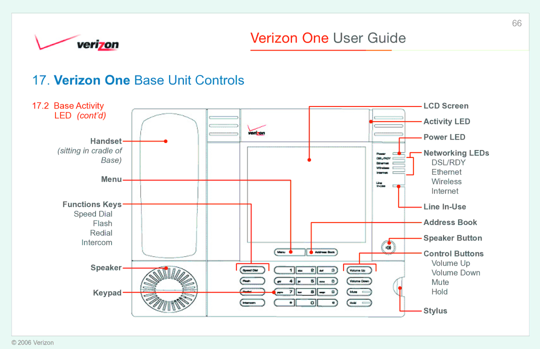 Verizon Verizon One manual Base Activity LED cont’d, Handset sitting in cradle, Menu Functions Keys, Stylus 