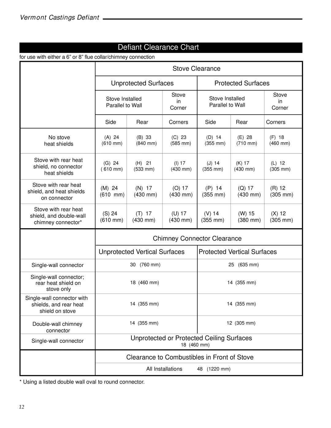 Vermont Casting 1910, 0968 Defiant Clearance Chart, Stove Clearance Unprotected Surfaces Protected Surfaces 