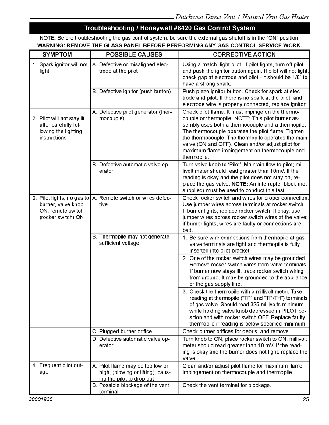 Vermont Casting 2465, 2466 Troubleshooting / Honeywell #8420 Gas Control System, Symptom Possible Causes Corrective Action 