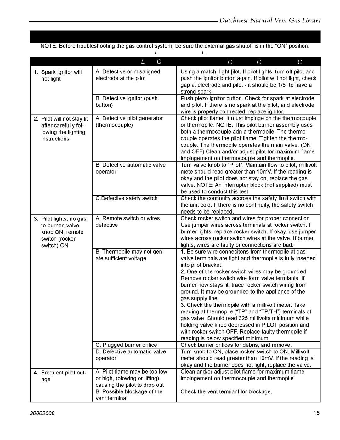 Vermont Casting 2468, 2467 Troubleshooting / Honeywell #8420 Gas Control System, Symptom Possible Causes Corrective Action 