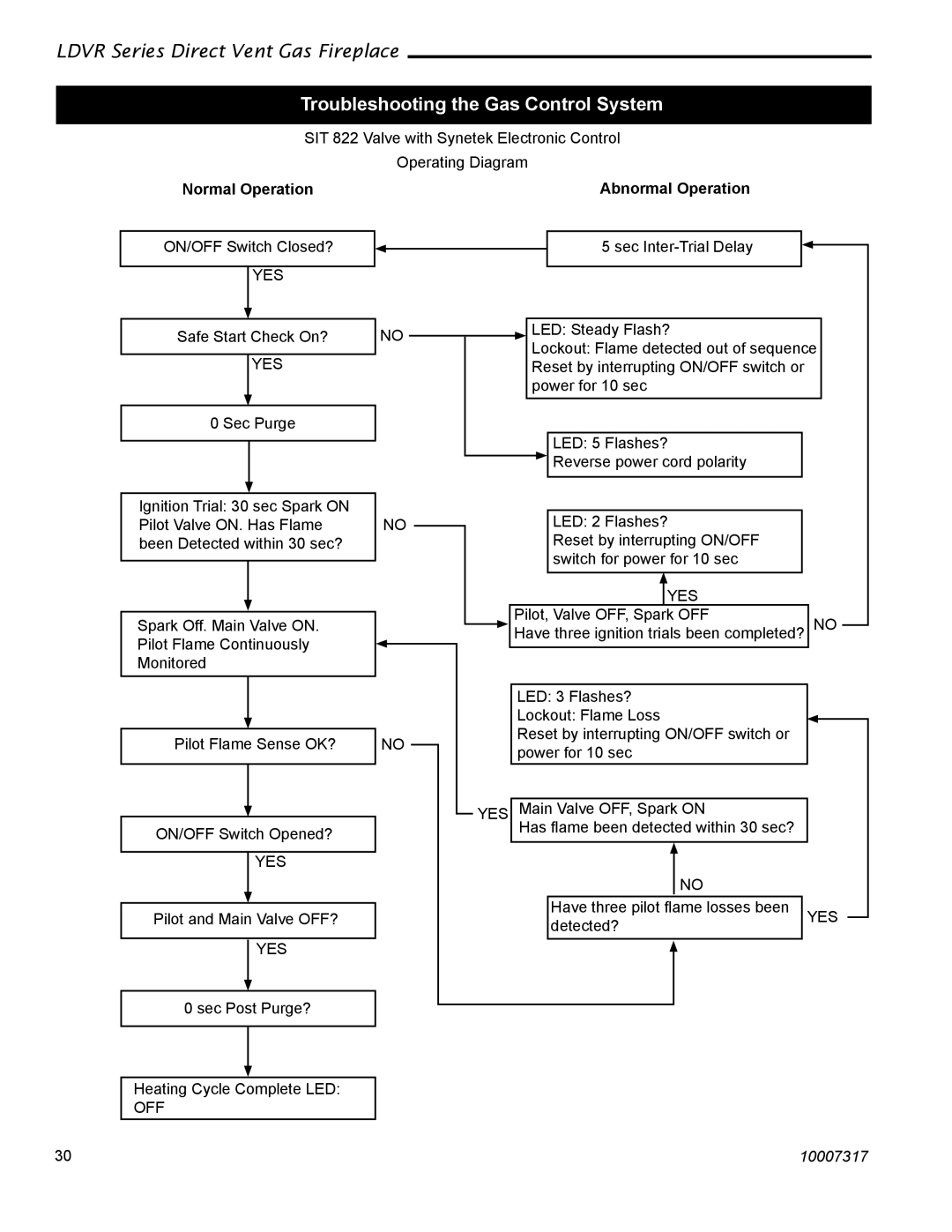 Vermont Casting 33LDVR, 43LDVR, 39LDVR, 36LDVR Troubleshooting the Gas Control System, Normal Operation Abnormal Operation 