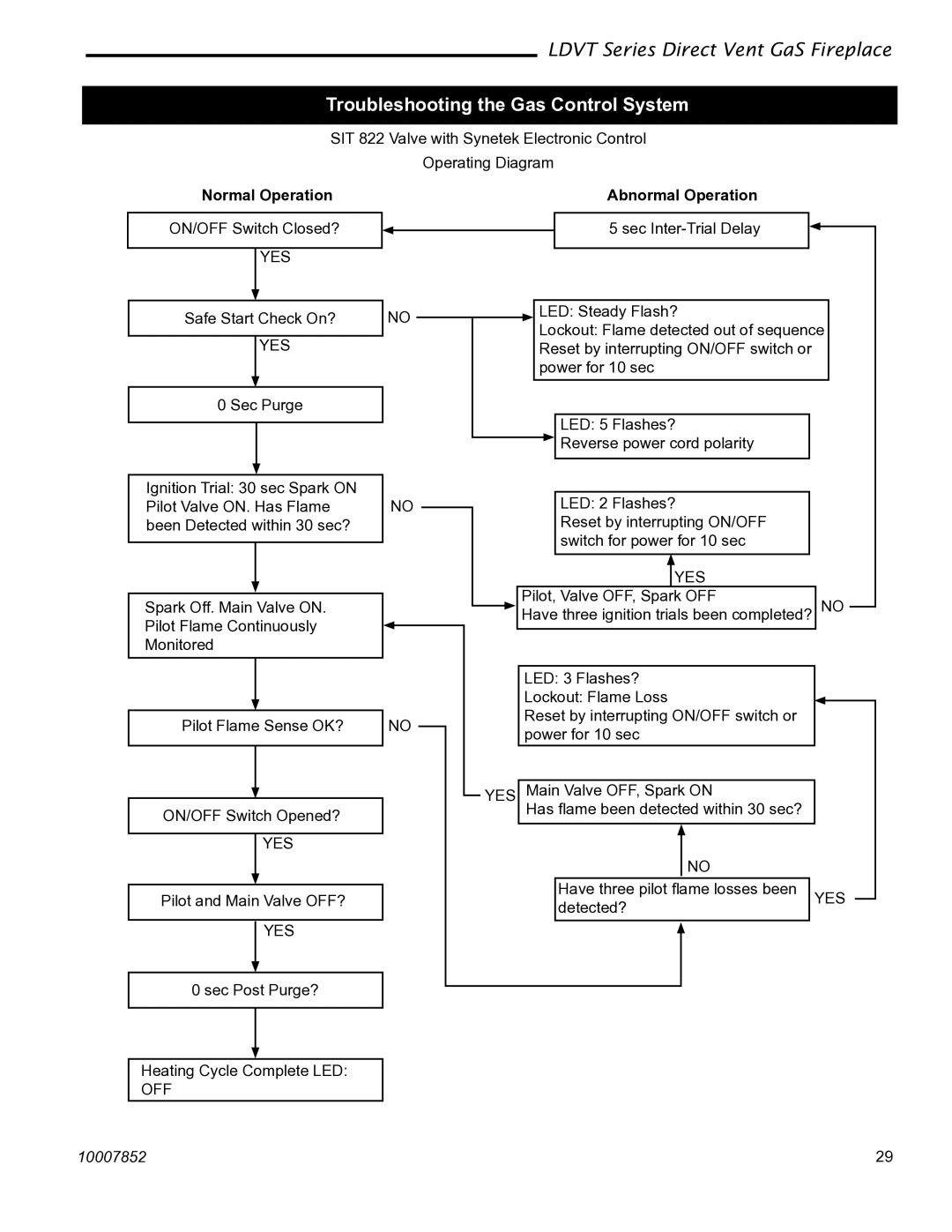 Vermont Casting 43LDVT, 36LDVT 39LDVT manual Troubleshooting the Gas Control System, Normal Operation, Abnormal Operation 