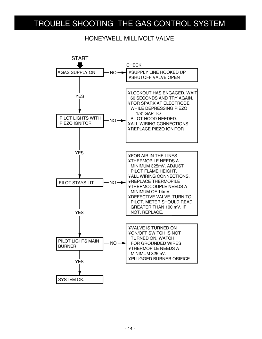 Vermont Casting A232 installation instructions Trouble Shooting the GAS Control System, Honeywell Millivolt Valve 