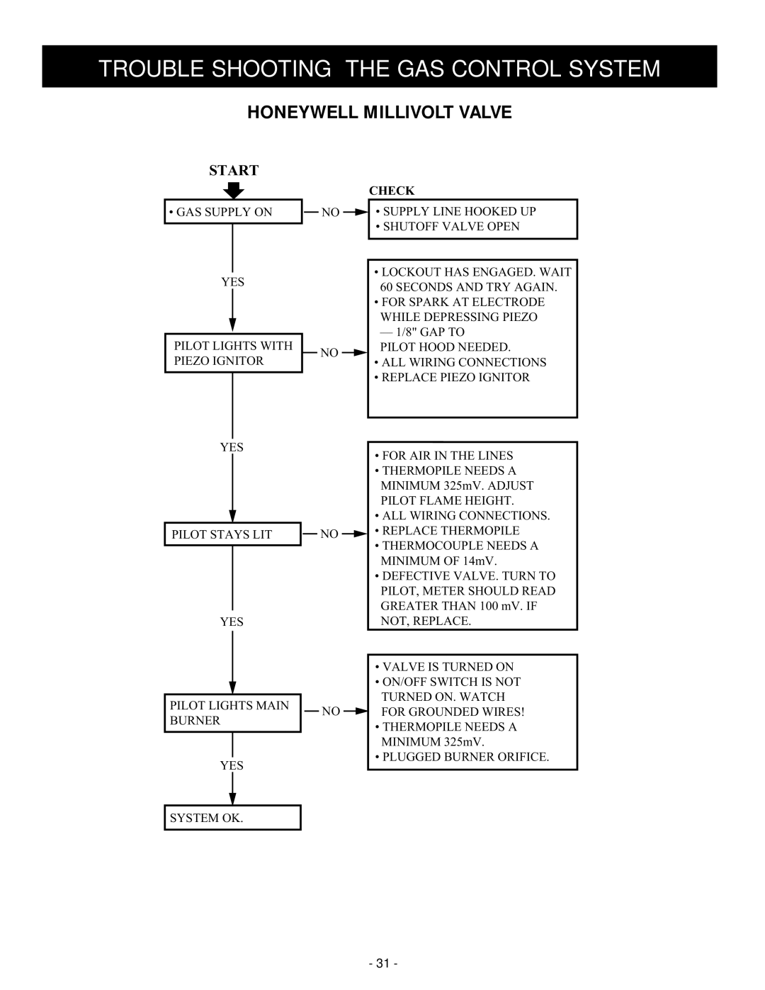 Vermont Casting BHDR36 installation instructions Trouble Shooting the GAS Control System 