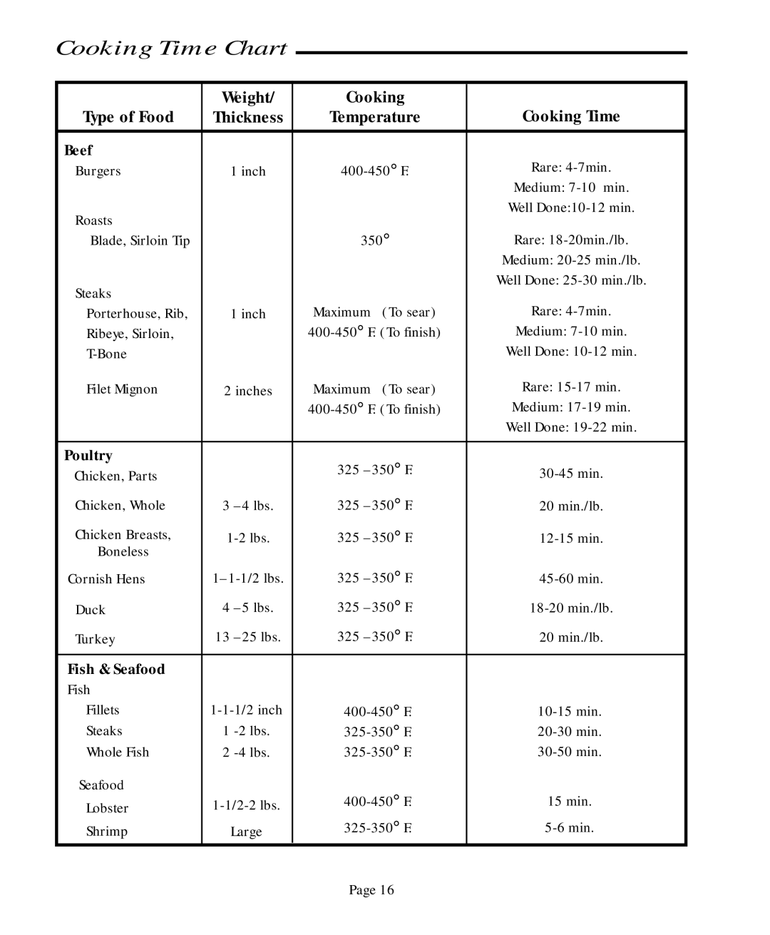 Vermont Casting CF9050 CF9080 Cooking Time Chart, Weight Cooking Cooking Time Type of Food, Beef, Poultry, Fish & Seafood 