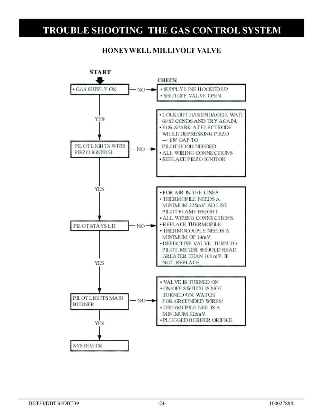 Vermont Casting DBT36, DBT39, DBT33 installation instructions Trouble Shooting the GAS Control System 