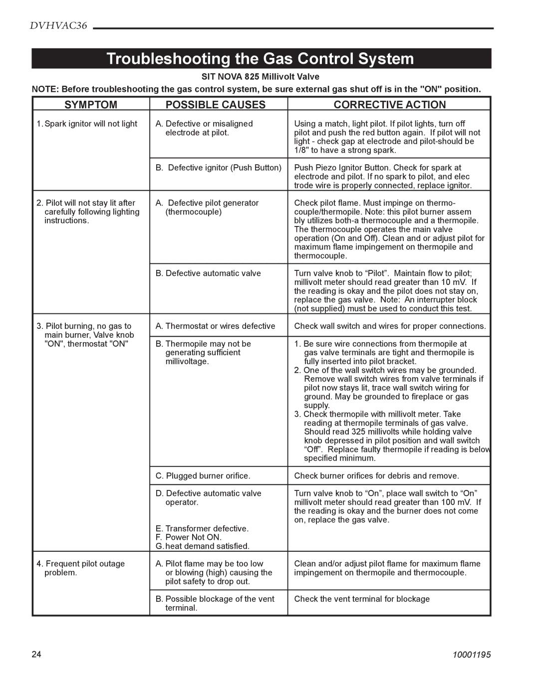 Vermont Casting DVHVAC36 manual Troubleshooting the Gas Control System, SIT Nova 825 Millivolt Valve 
