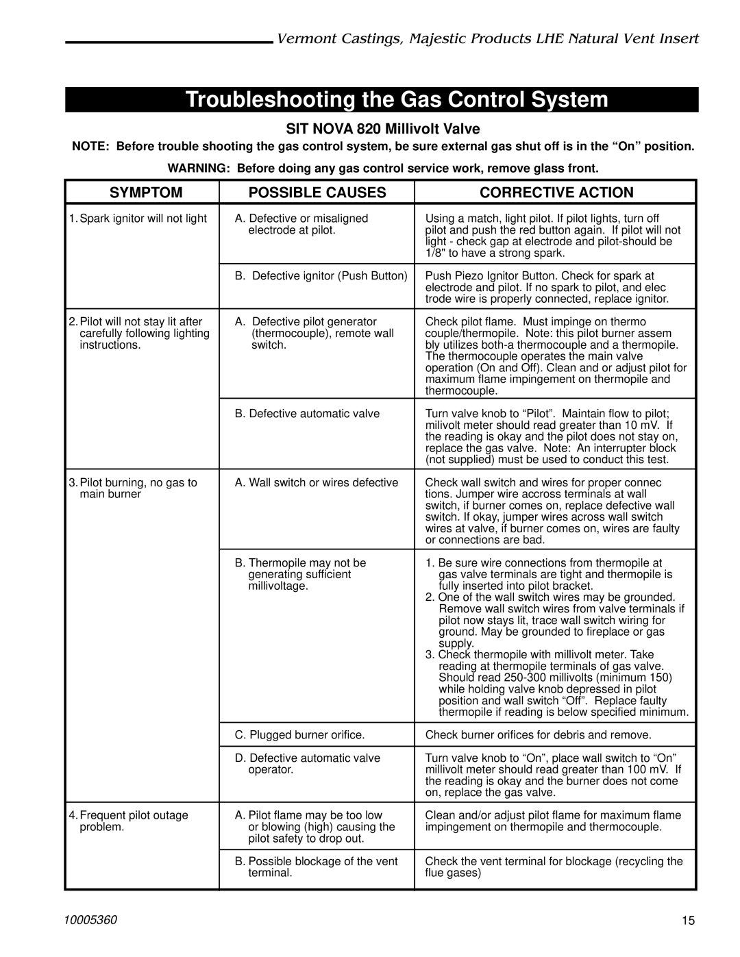 Vermont Casting LHEC30, LHEC20 Troubleshooting the Gas Control System, Symptom Possible Causes Corrective Action 