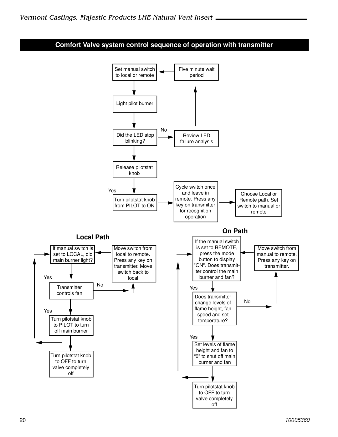 Vermont Casting LHEC20, LHEC30 installation instructions Local Path 