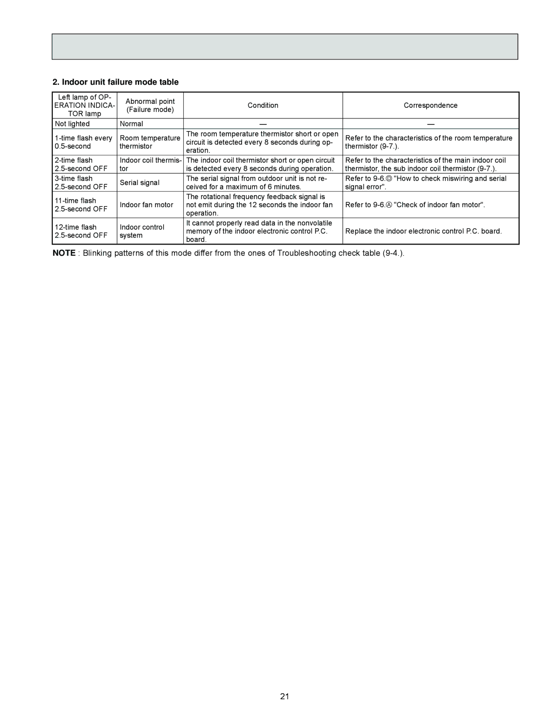 Vermont Casting MSZ-D30NA, MSZ-D36NA, MSY-D36NA, MSY-D30NA service manual Indoor unit failure mode table, Eration Indica 