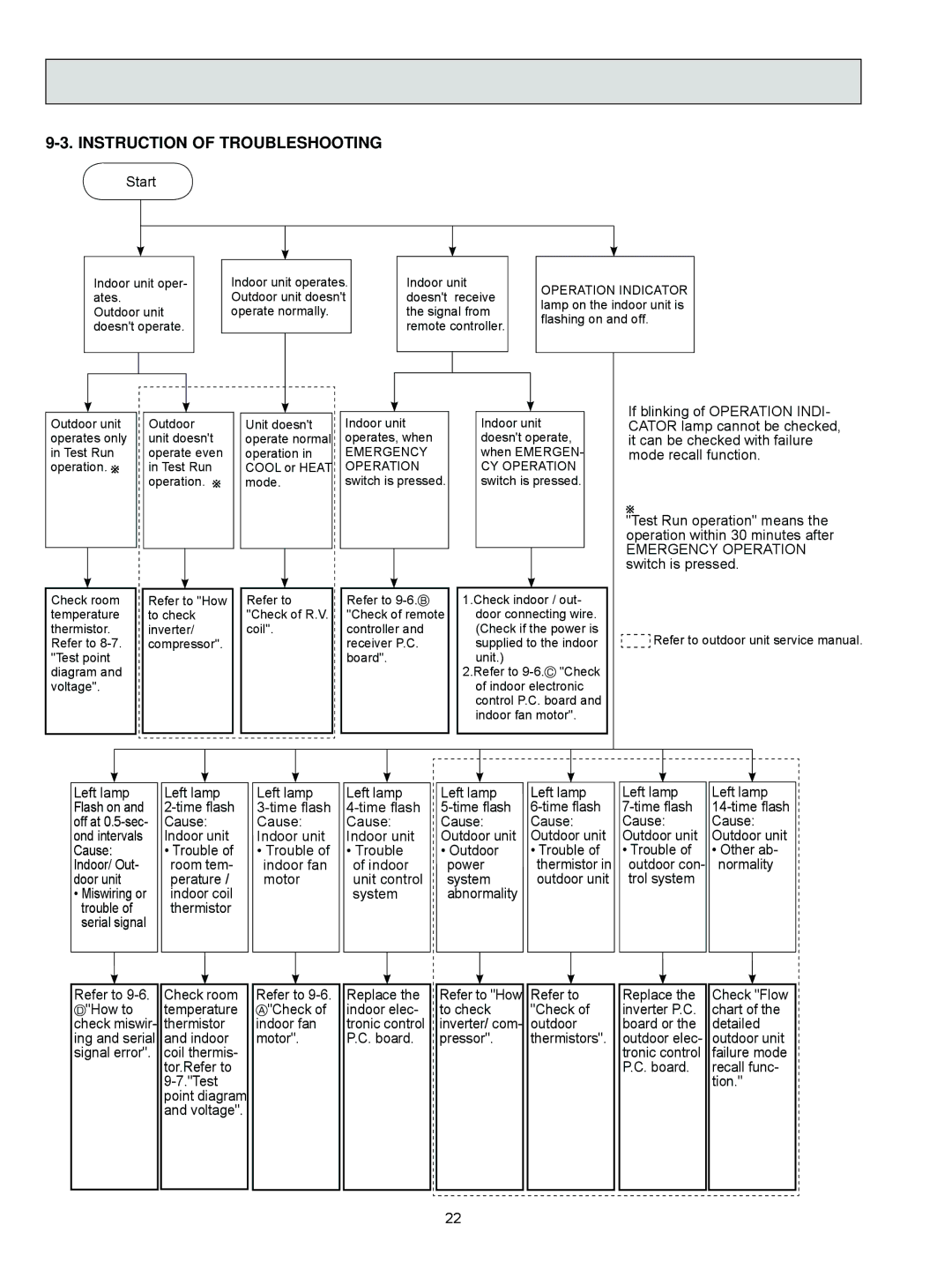 Vermont Casting MSY-D36NA, MSZ-D36NA, MSZ-D30NA, MSY-D30NA service manual Instruction of Troubleshooting, Start 