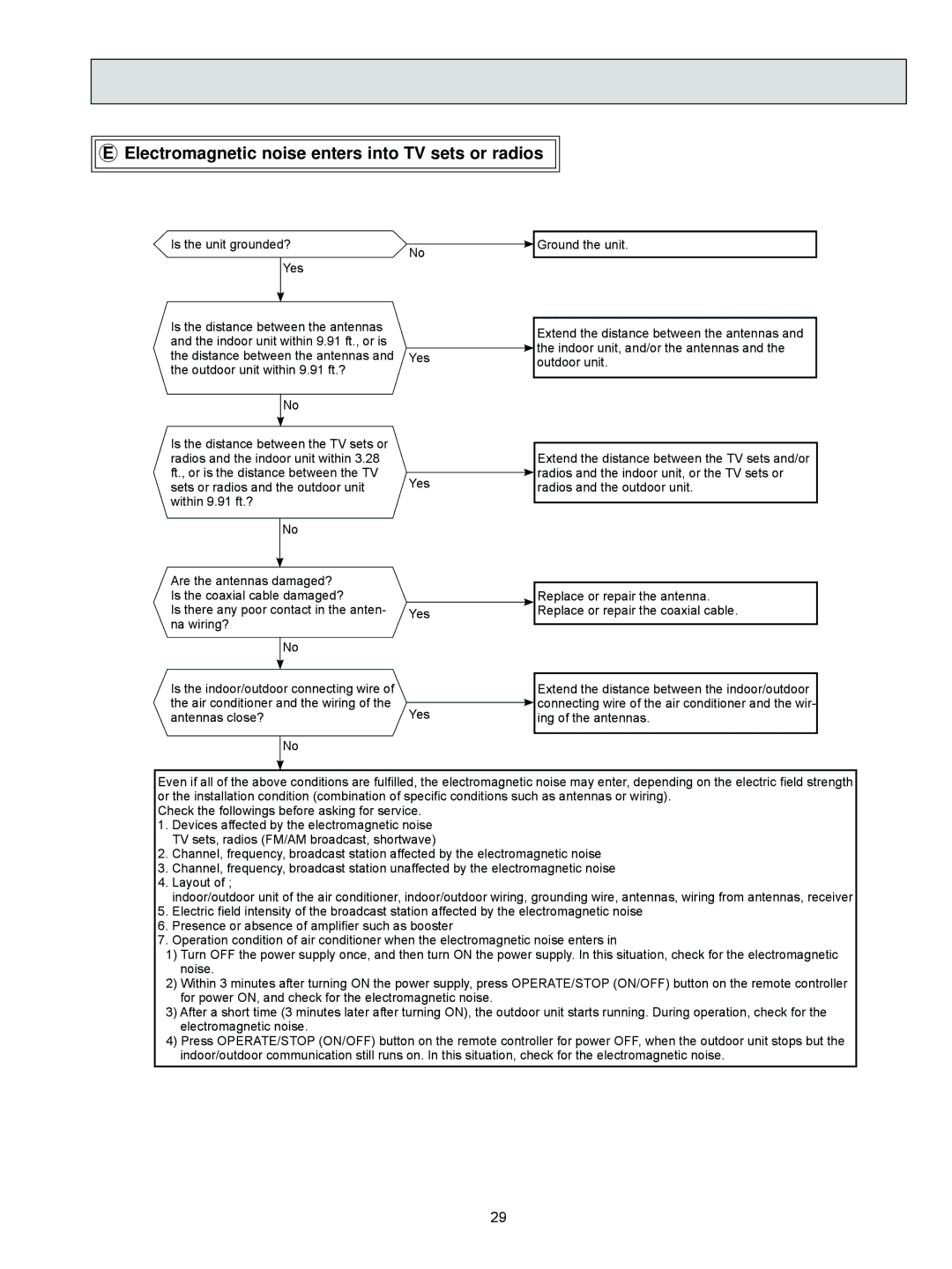 Vermont Casting MSZ-D30NA, MSZ-D36NA, MSY-D36NA, MSY-D30NA service manual Electromagnetic noise enters into TV sets or radios 