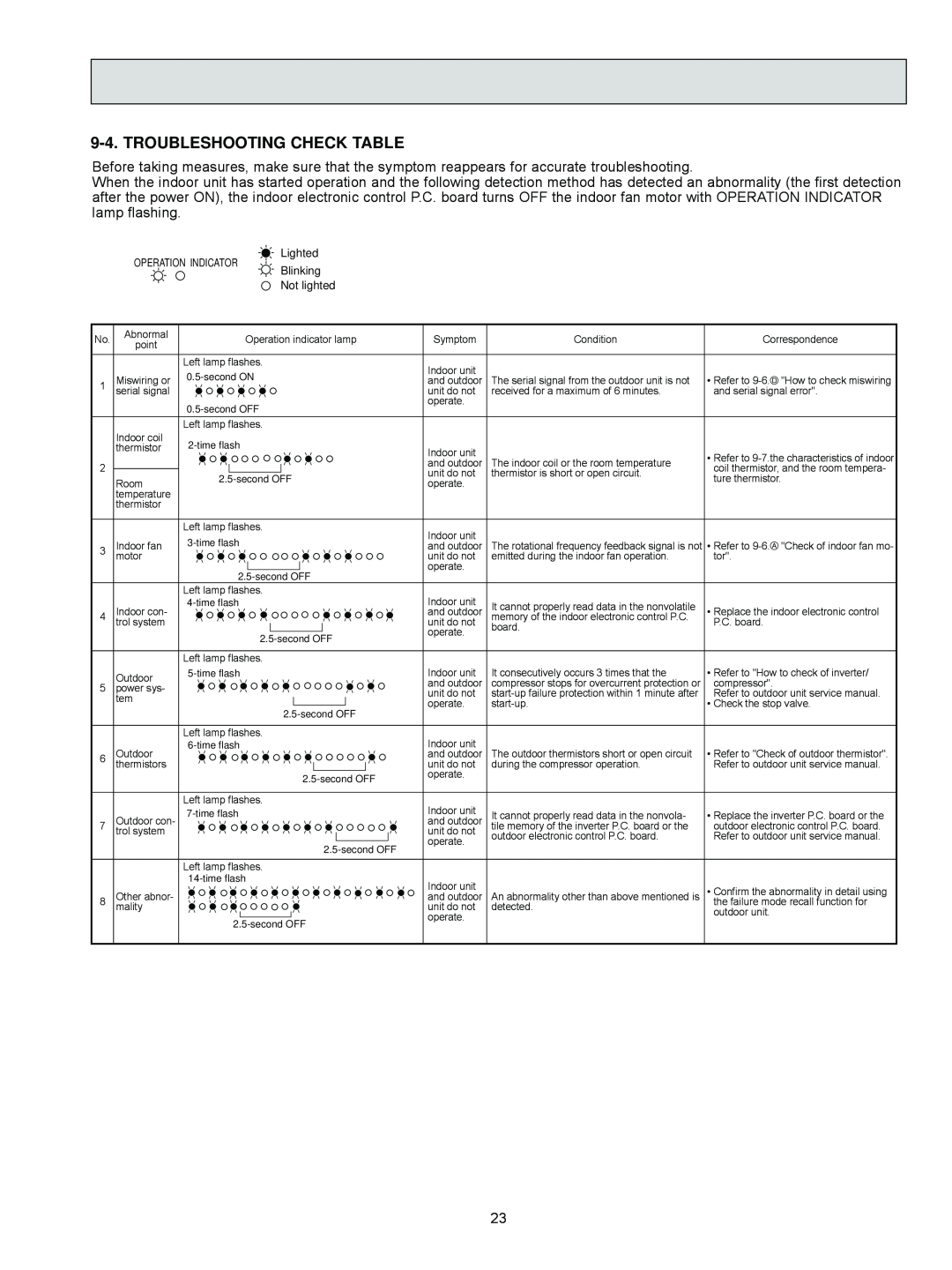 Vermont Casting MSY-D30NA, MSZ-D36NA, MSZ-D30NA, MSY-D36NA service manual Troubleshooting Check Table 