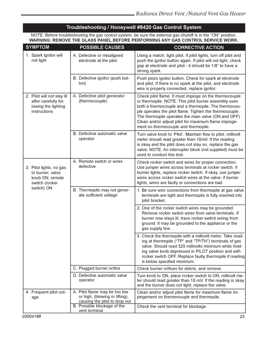 Vermont Casting RDVOD 3354 Troubleshooting / Honeywell #8420 Gas Control System, Symptom Possible Causes Corrective Action 