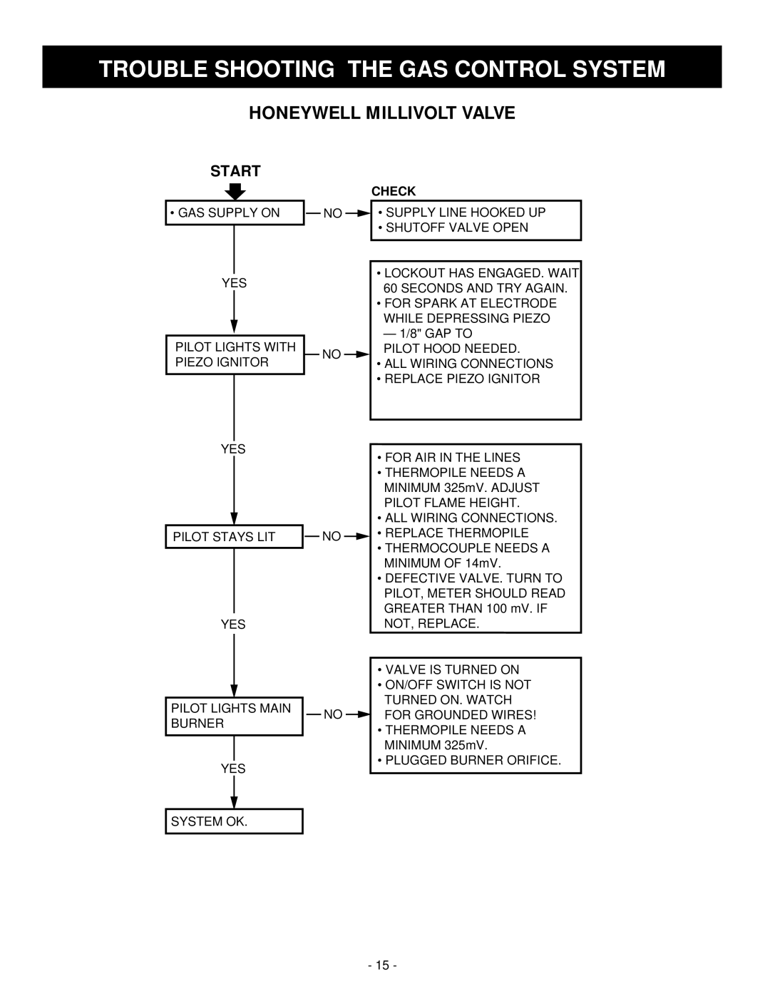 Vermont Casting RFS42, RFS22, RFS32 installation instructions Honeywell Millivolt Valve, Start 