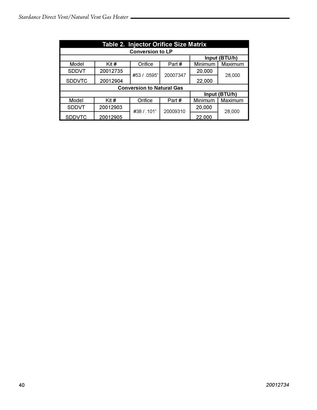 Vermont Casting SDDVT Injector Oriﬁce Size Matrix, Conversion to LP Input BTU/h, Conversion to Natural Gas Input BTU/h 