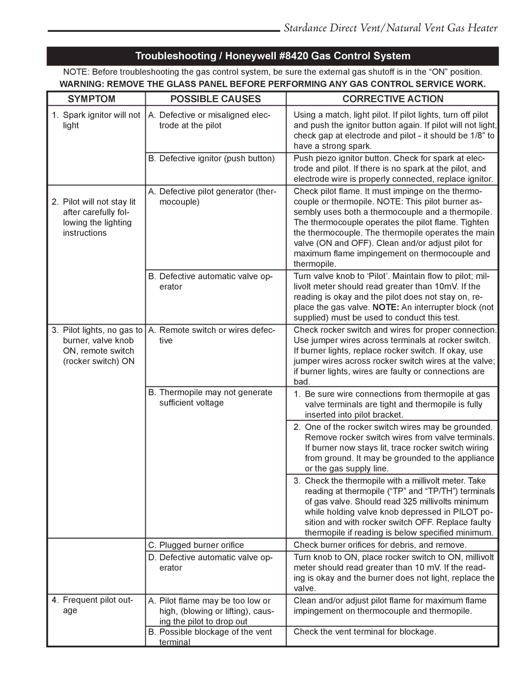 Vermont Casting SDV30 Troubleshooting / Honeywell #8420 Gas Control System, Symptom Possible Causes Corrective Action 