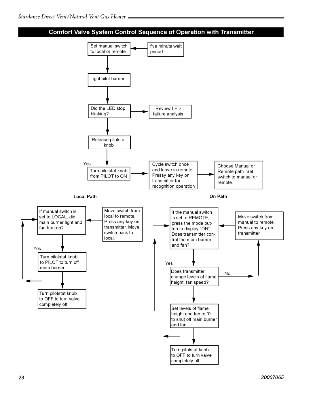 Vermont Casting SDV30 manual Local Path 