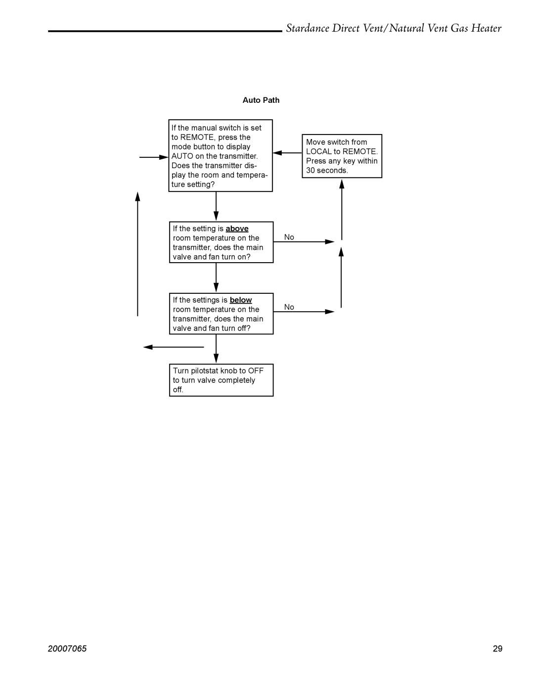 Vermont Casting SDV30 manual Auto Path 