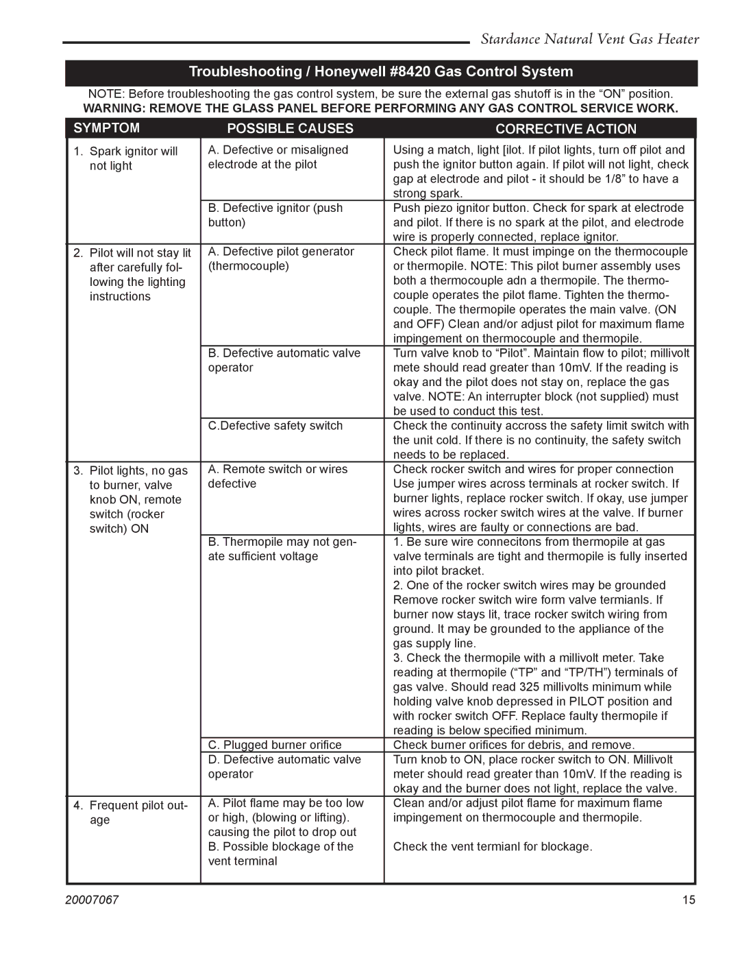 Vermont Casting SNV30 Troubleshooting / Honeywell #8420 Gas Control System, Symptom Possible Causes Corrective Action 