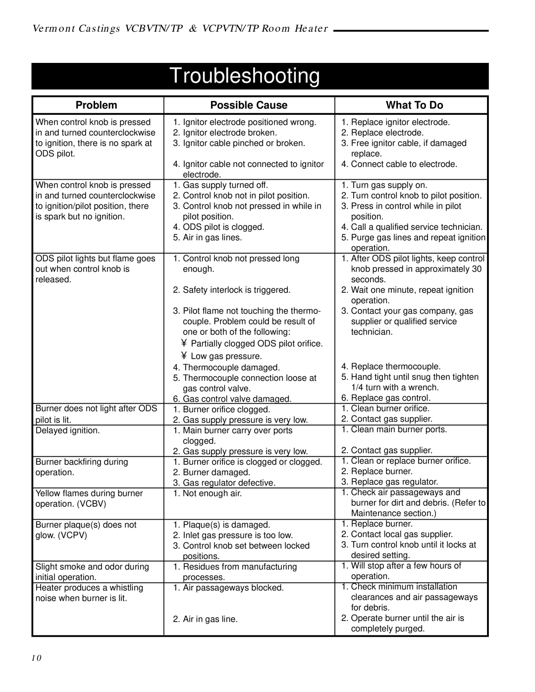Vermont Casting VCBV20TP - 20, VCPV10TN, VCPV30TP - 30, VCPV18TN, VCBV20TN Troubleshooting, Problem Possible Cause What To Do 