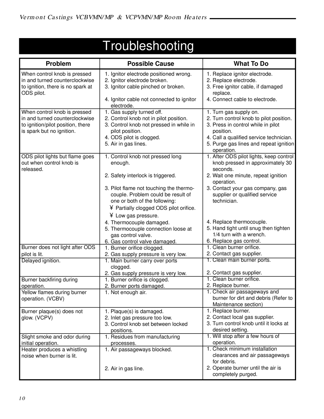 Vermont Casting VCPV06, VCPV30, VCPV18, VCPV10, VCBV30, VCBV20, VCBV10 Troubleshooting, Problem Possible Cause What To Do 