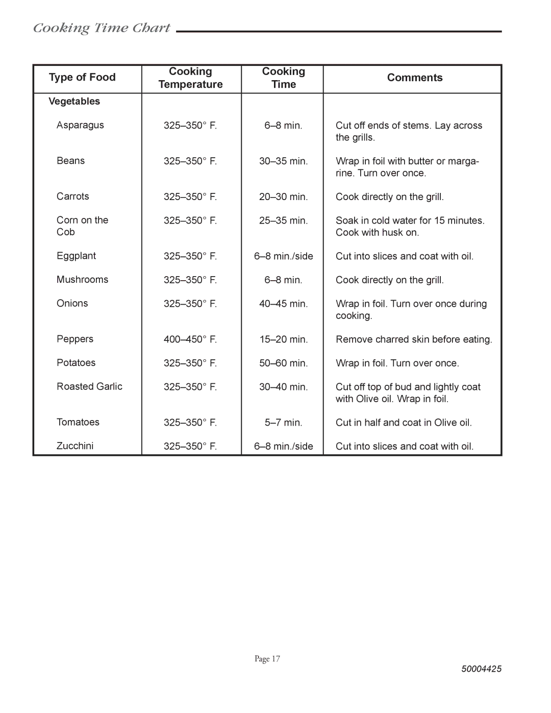 Vermont Casting VM658, VM448, VM508 user manual Time, Vegetables 