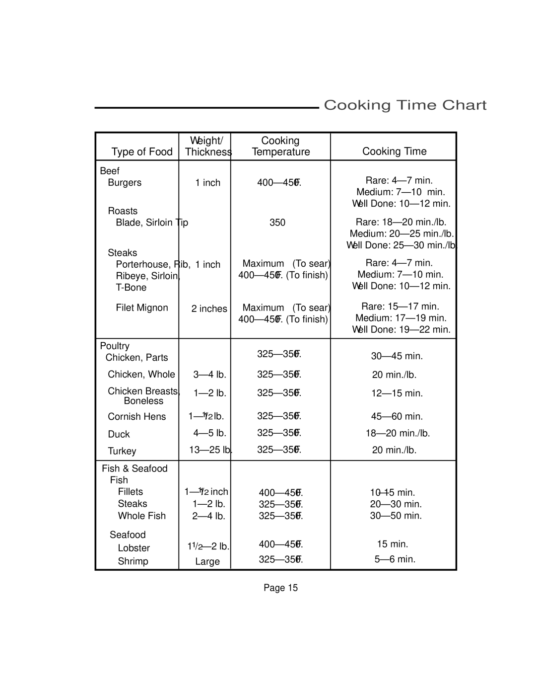 Vermont Casting VM600, VM750, VM450, VM400 user manual Cooking Time Chart, Beef, Poultry, Fish & Seafood 