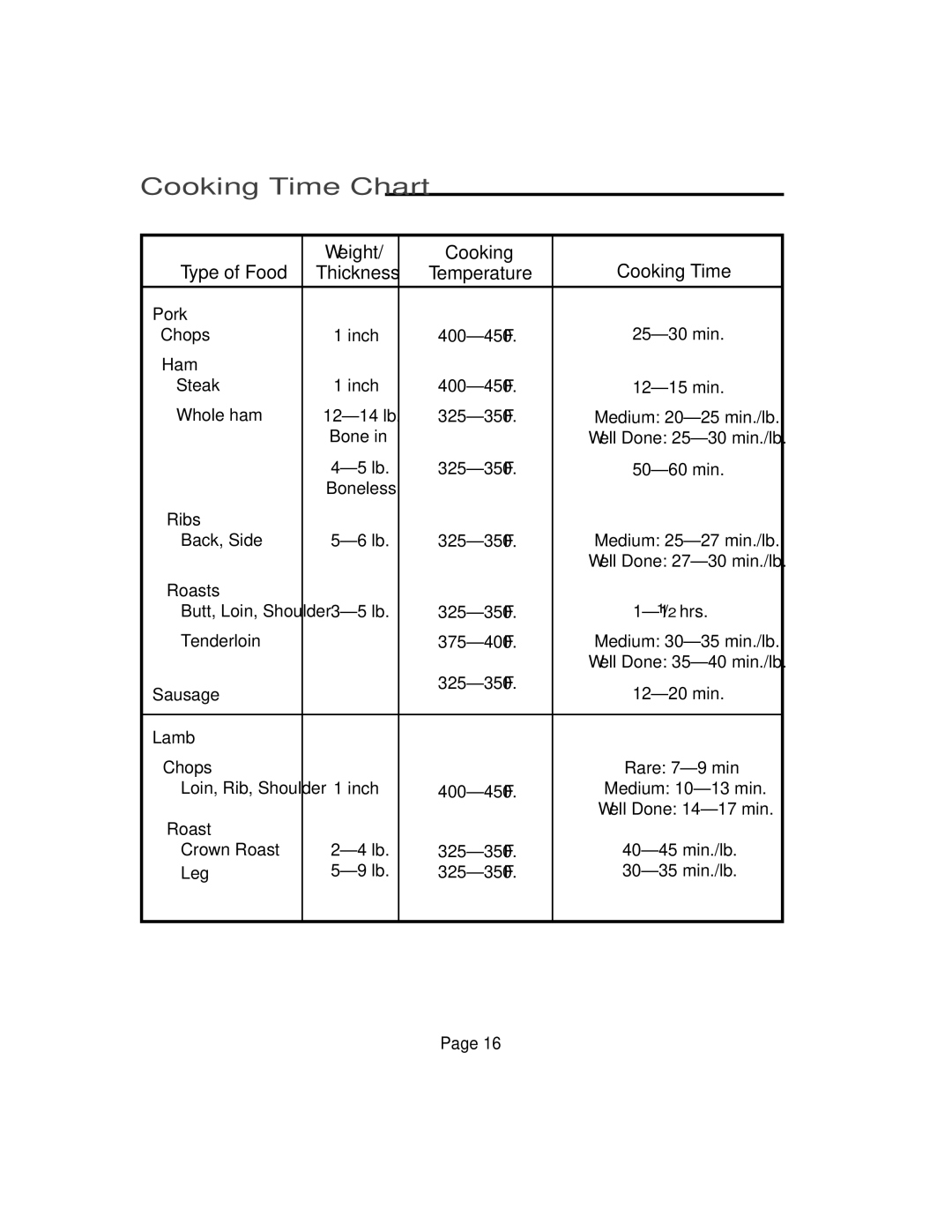 Vermont Casting VM450, VM750, VM600, VM400 user manual Pork, Sausage, Lamb 