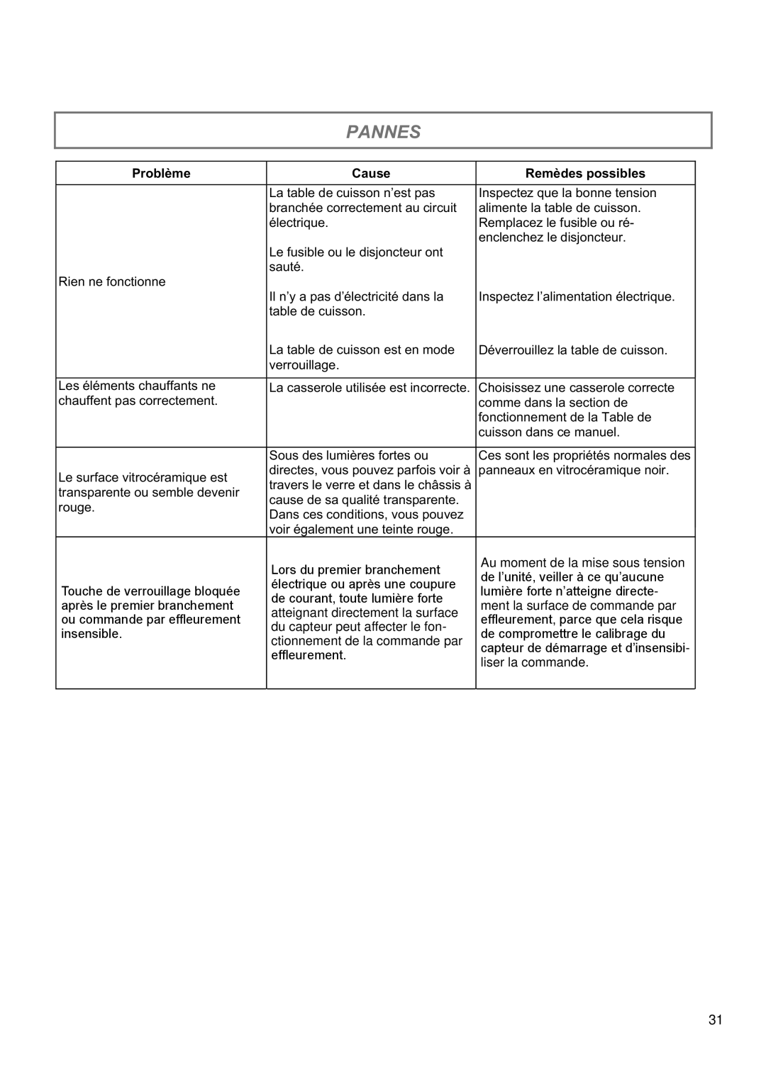 Verona VECTIM365, VECTIM304 manual Pannes, Problème Cause Remèdes possibles 