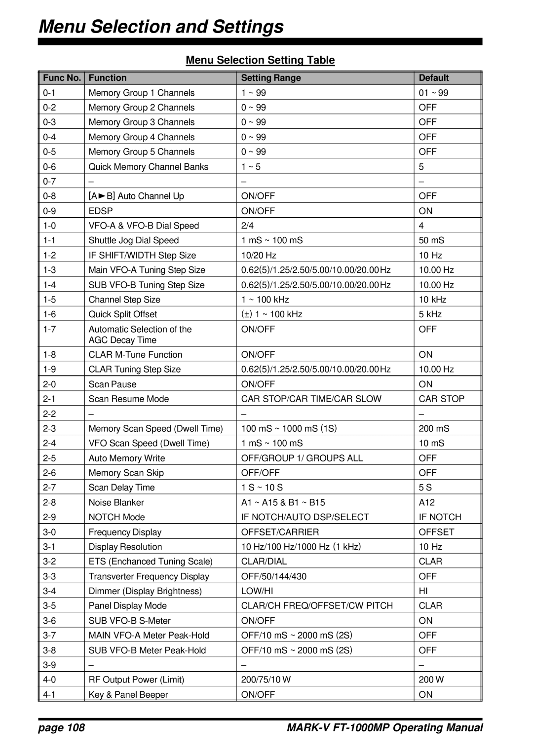 Vertex Standard FT-1000MP manual Menu Selection Setting Table, Func No Function Setting Range Default 