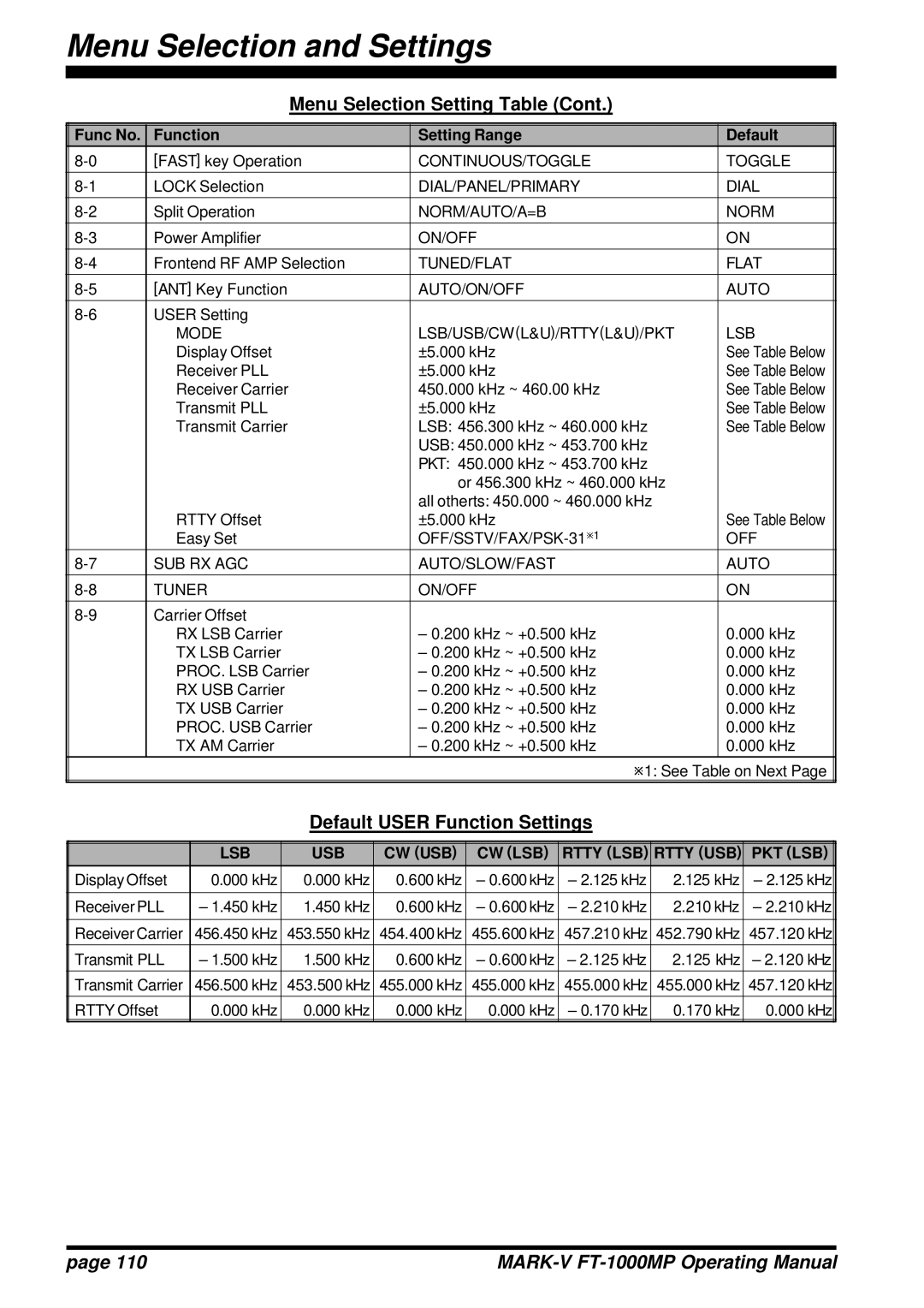 Vertex Standard FT-1000MP manual Default User Function Settings, LSB USB CW USB CW LSB Rtty LSB Rtty USB PKT LSB 