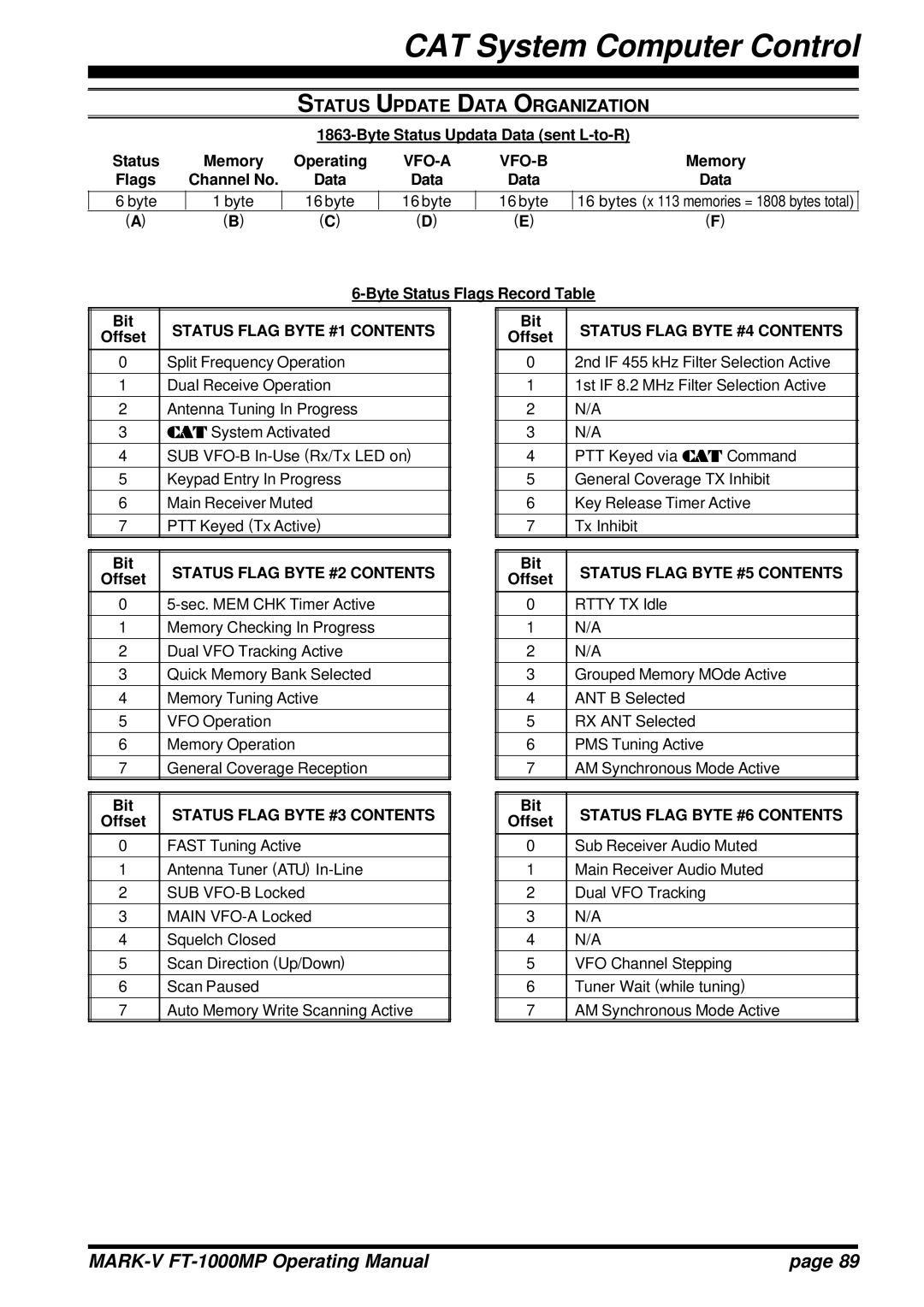 Vertex Standard FT-1000MP manual Vfo-A Vfo-B, Status Flag Byte #1 Contents, Status Flag Byte #4 Contents 