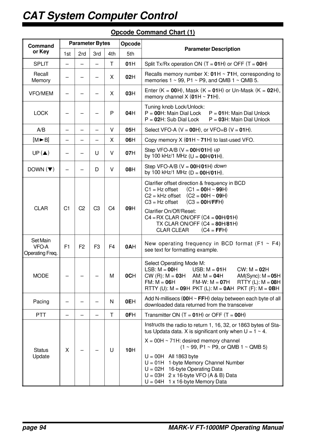 Vertex Standard FT-1000MP manual Opcode Command Chart, 0AH, 0CH, 0EH, 0FH 