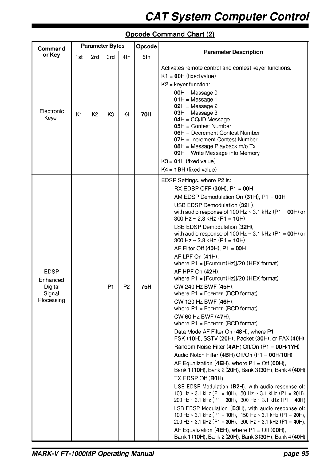 Vertex Standard FT-1000MP manual Command Parameter Bytes Opcode Or Key 1st 2rd 3rd 4th 5th, 70H, Edsp, 75H 