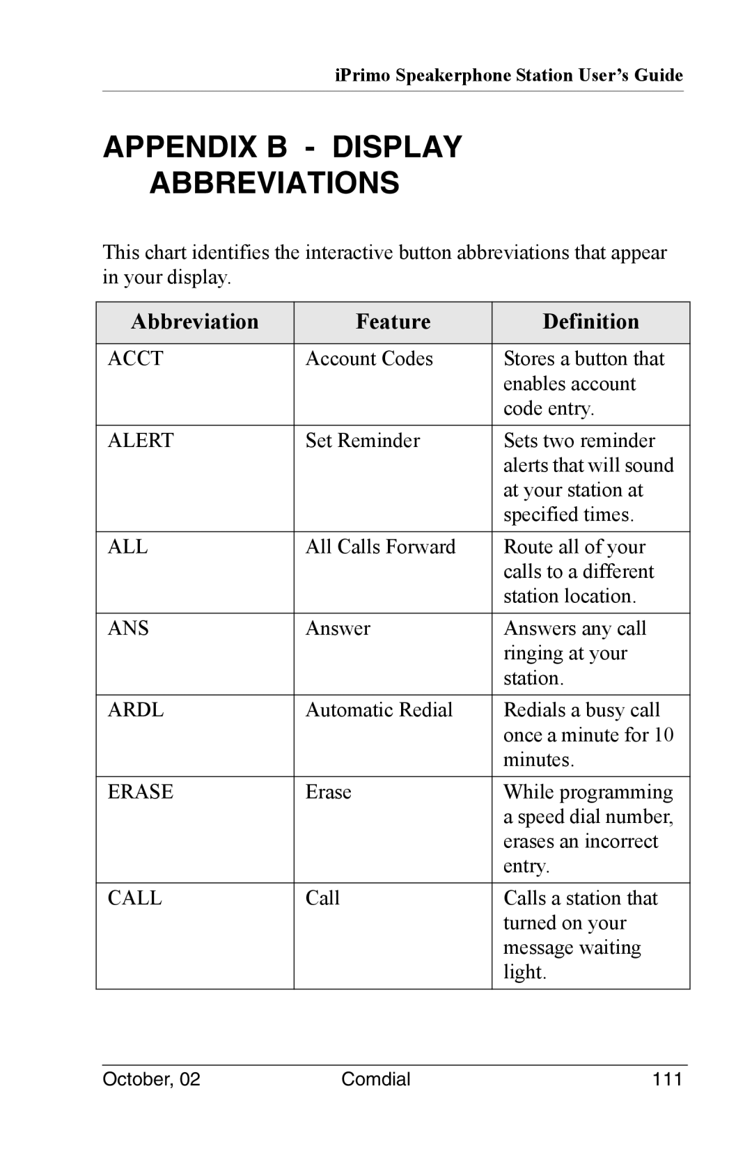 Vertical Communications 8012S manual Appendix B Display Abbreviations 