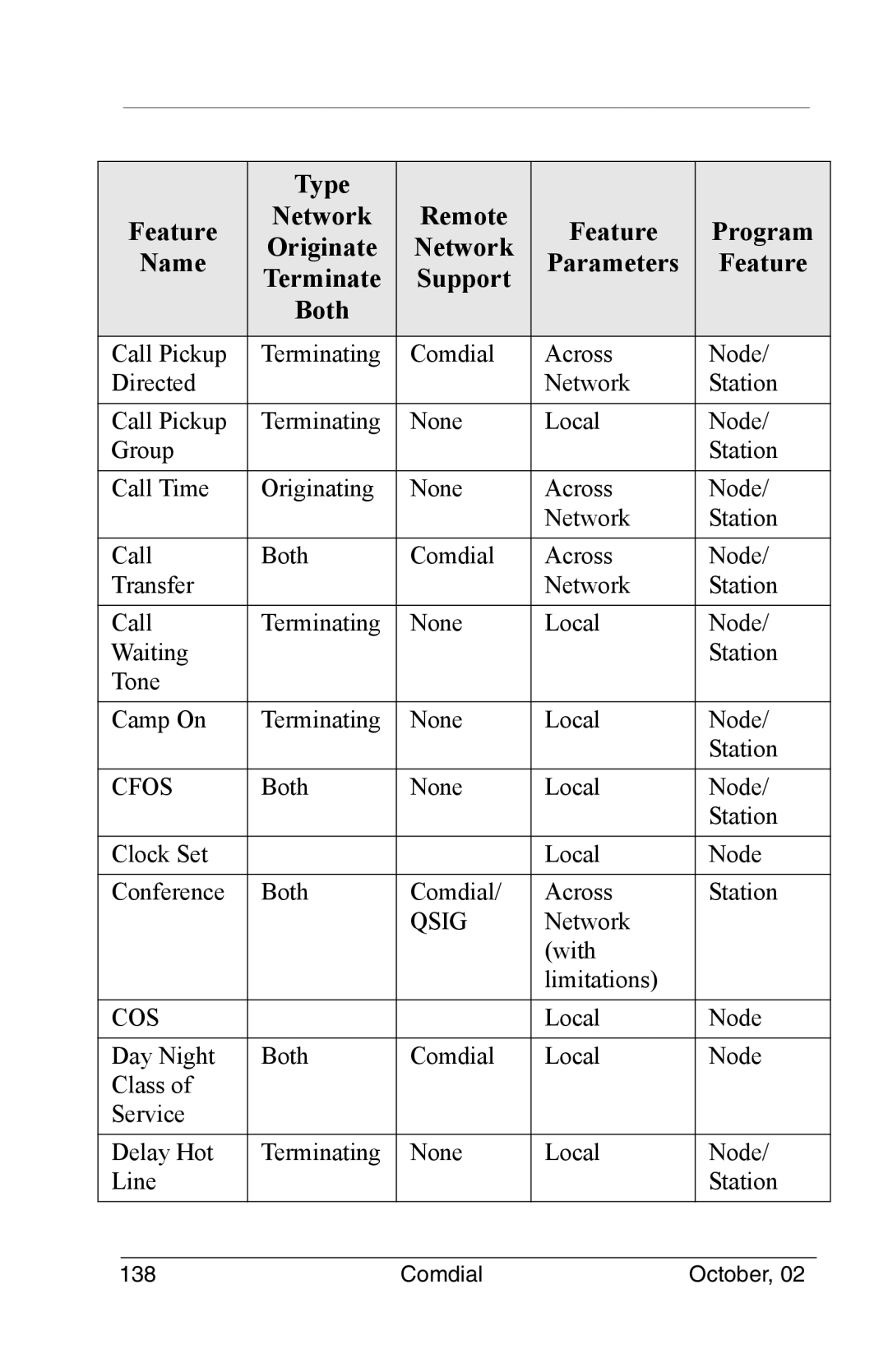 Vertical Communications 8012S manual Cfos 