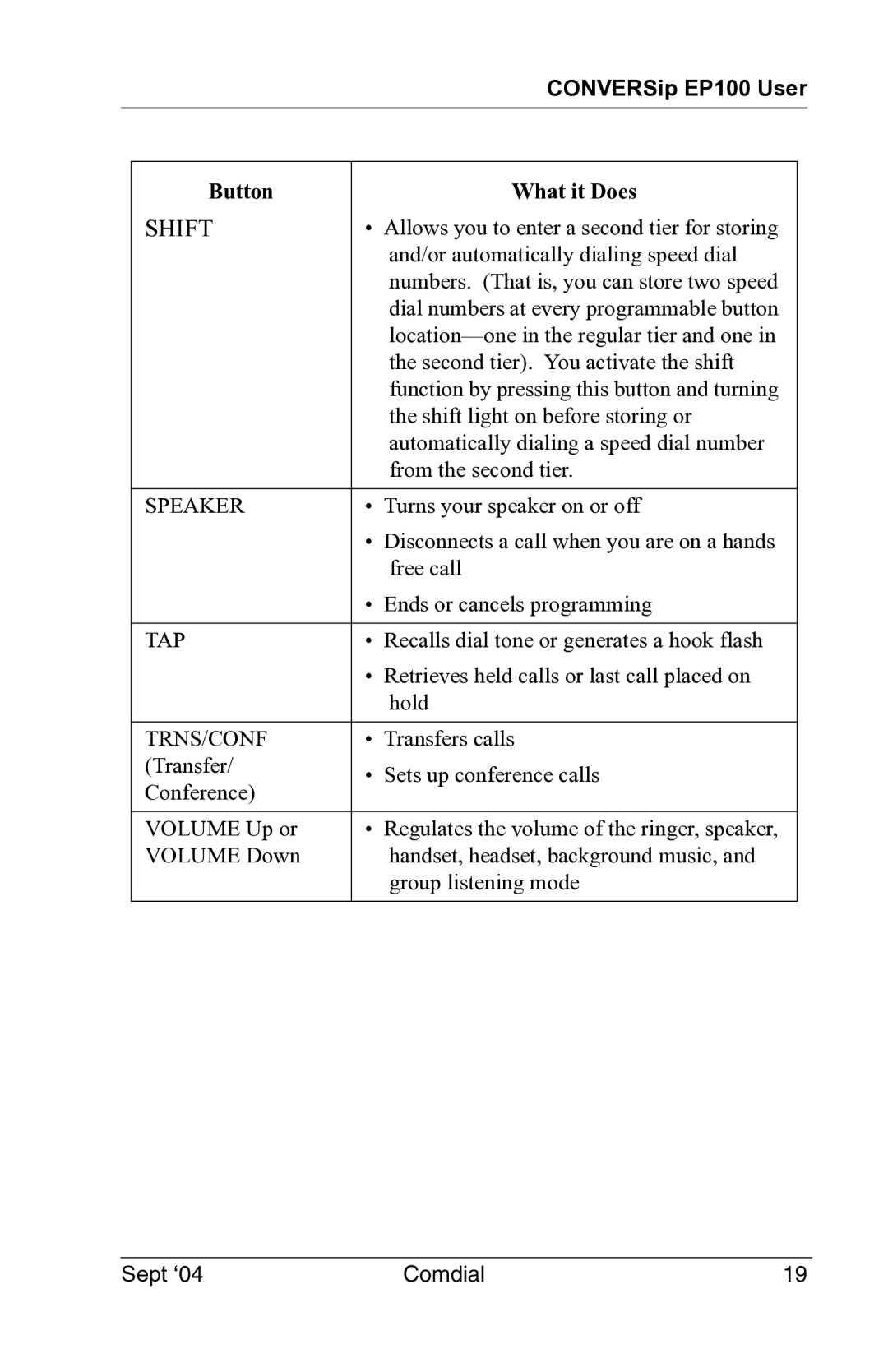 Vertical Communications EP100 manual Shift 