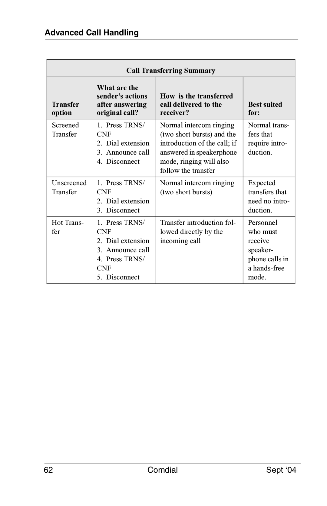 Vertical Communications EP100 manual Cnf 