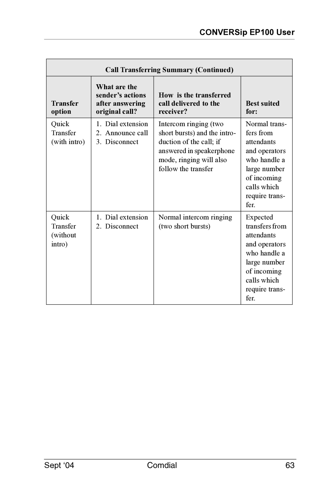 Vertical Communications manual CONVERSip EP100 User 