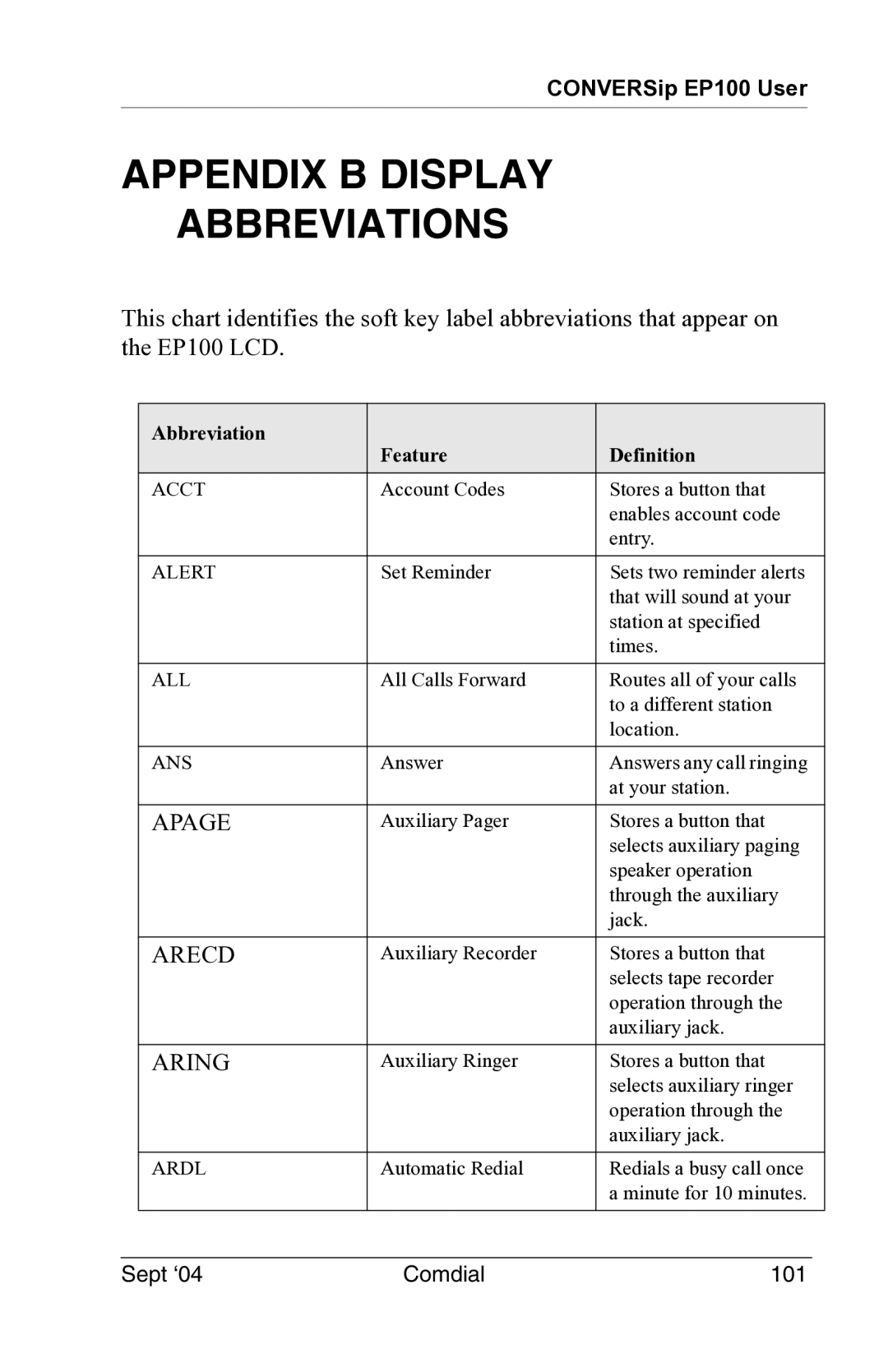 Vertical Communications EP100 manual Appendix B Display Abbreviations, Abbreviation Feature Definition 