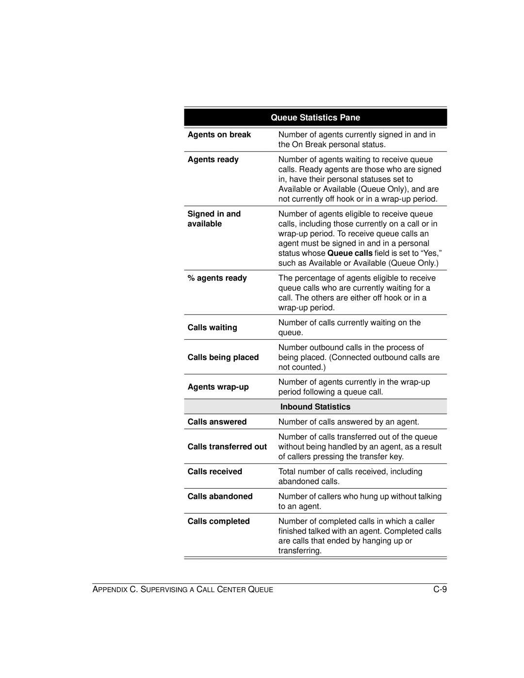 Vertical Communications TeleVantage 7.5 manual Agents on break, Agents ready, Available, Calls waiting, Calls being placed 