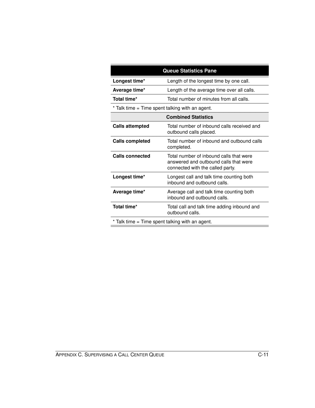 Vertical Communications TeleVantage 7.5 manual Combined Statistics Calls attempted 