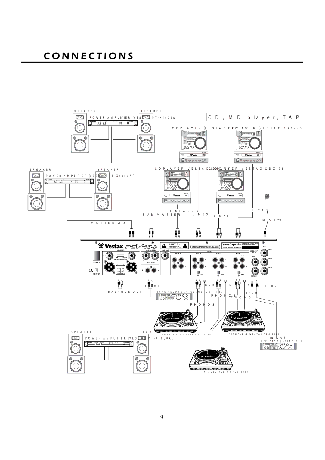 Vestax PCV-150 owner manual N N E C T I O N S, CD, MD player, TAP 