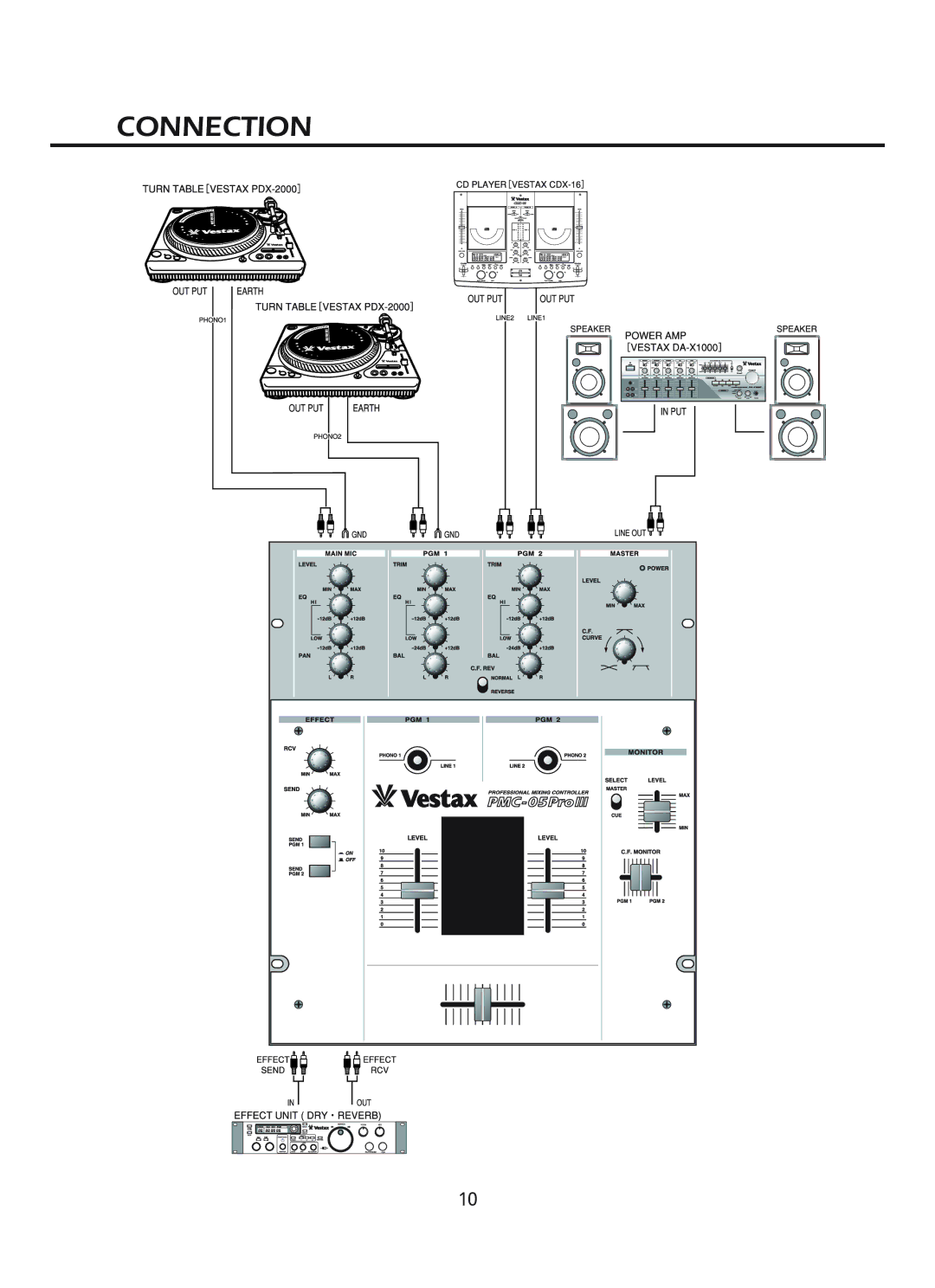 Vestax PMC-05ProIII owner manual Connection 