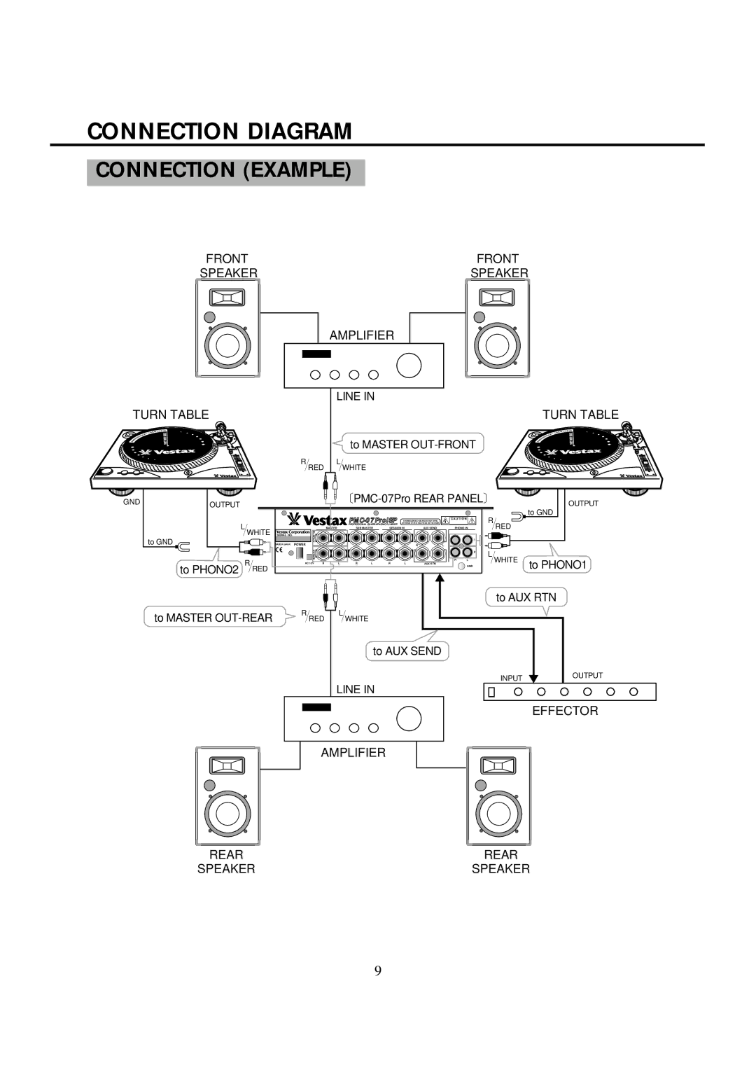 Vestax PMC-07ProISP owner manual Connection Diagram, Connection Example 