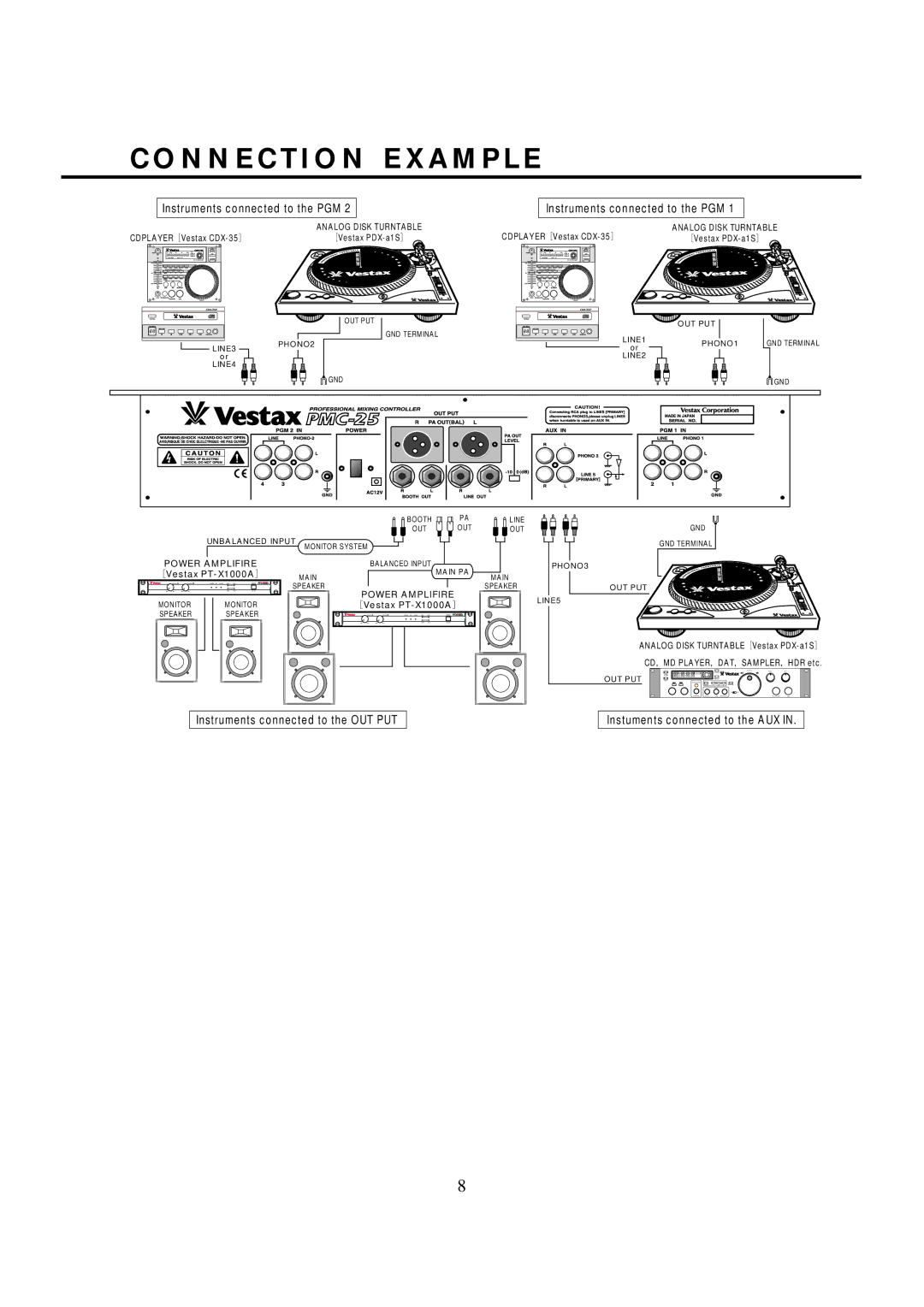 Vestax PMC-25 owner manual N N E C T I O N E X a M P L E, Instruments connected to the PGM 