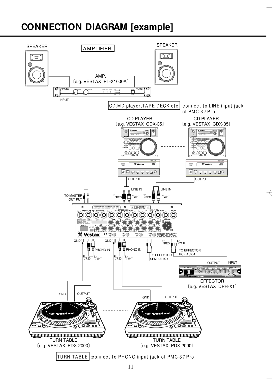 Vestax PMC37Pro owner manual Connection Diagram example 