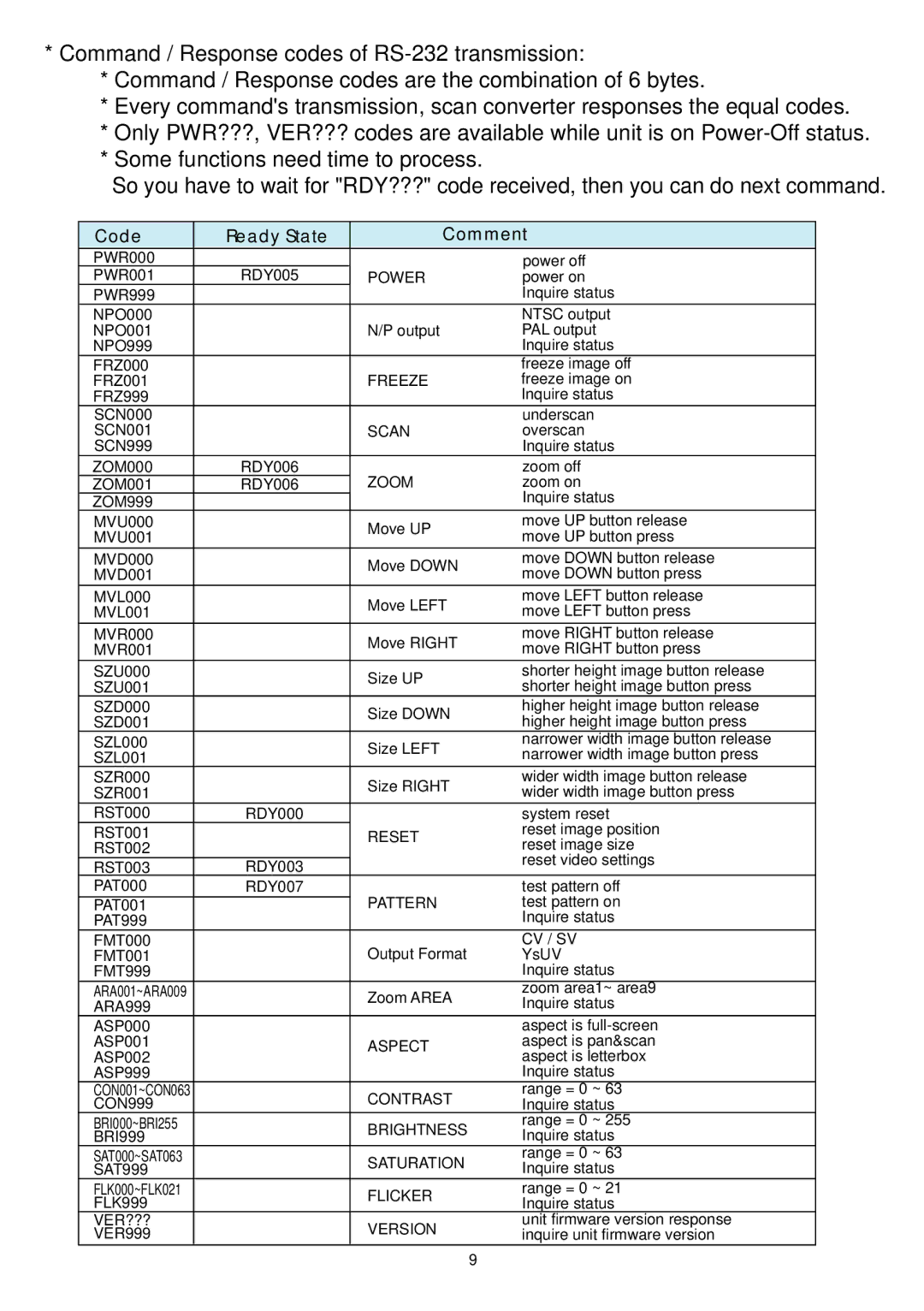 Video Products VGACMP-TV manual Code Ready State Comment 